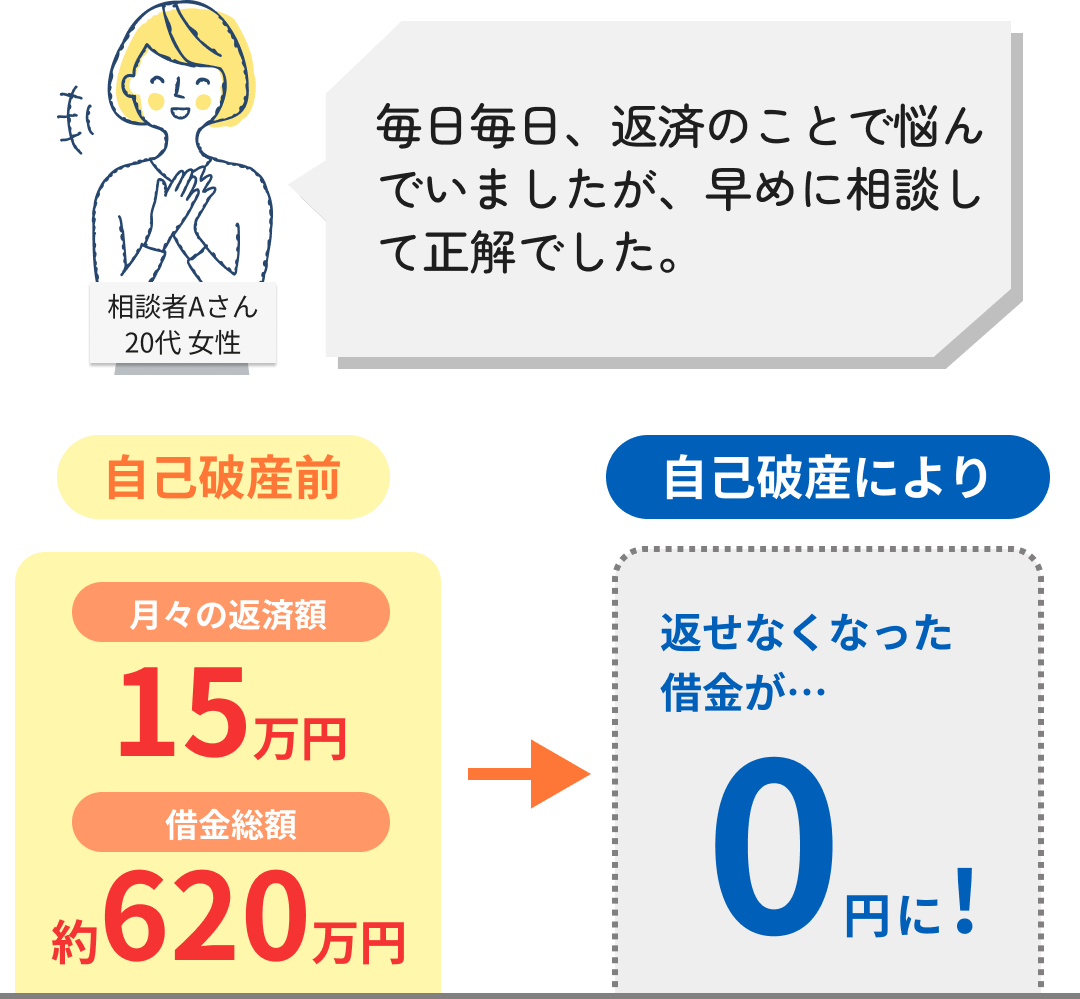 毎日毎日、返済のことで悩んでいましたが、早めに相談して正解でした。