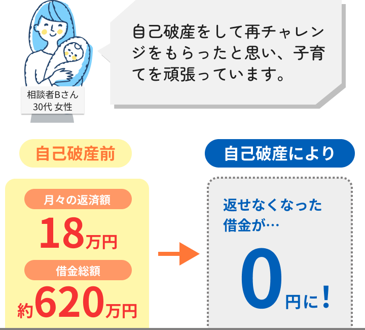 自己破産が終わったいまは、再チャレンジをもらったと思い、子育てを頑張っています。